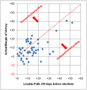 Scatter plot comparing lead in polls 90 days before election versus actual margin of victory, with annotations showing overperformed and underperformed polling regions.