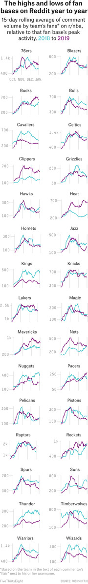 Small multiples line charts showing 15-day rolling average Reddit comment volume for each NBA team's fan base comparing 2018 to 2019 seasons.