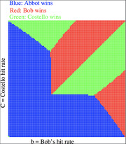 Dot grid chart showing which of three candidates wins (Abbot in blue, Bob in red, Costello in green) across combinations of Bob's hit rate and Costello's hit rate.