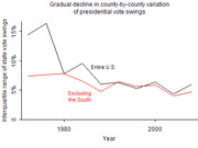 Line chart showing gradual decline in county-by-county variation of presidential vote swings from 1976 to 2008, comparing entire U.S. versus excluding the South.