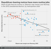 Scatter plot showing share of routine jobs vs. Obama's 2012 vote margin over Romney by metropolitan area, with a downward trend line indicating Republican-leaning metros have more routine jobs.