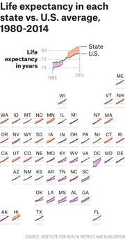 Small multiples chart showing life expectancy trends for each U.S. state versus the national average from 1980 to 2014, with orange indicating above average and purple below average.