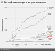 Line chart comparing Marco Rubio's endorsement points accumulation pace to past Republican nominees in the days before the Iowa caucuses.