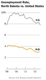 Line chart comparing unemployment rates in North Dakota versus the United States from 2009 to 2012, showing ND consistently lower around 3-4% versus US around 8-10%.