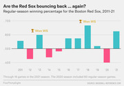 Bar chart showing Boston Red Sox regular-season winning percentage from 2011 to 2021, with World Series wins highlighted in 2013 and 2018.