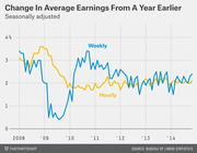 Line chart showing seasonally adjusted change in average weekly and hourly earnings from a year earlier, from 2008 to 2014, sourced from the Bureau of Labor Statistics.