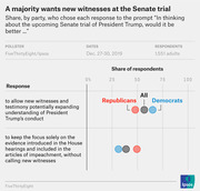 Dot plot showing share of Republicans, Democrats, and all respondents who prefer allowing new witnesses vs. keeping focus on existing evidence at Trump's Senate impeachment trial.