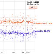 Line chart showing favorable vs unfavorable ratings over time from July 2022 to March 2023, with unfavorable at 52.4% and favorable at 42.9% as of March 6, 2023.