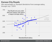 Scatter plot showing Kansas City Royals win percentage vs. standardized salary through July 1, 2015, with team trend line compared to league average curve.
