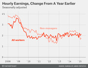 Line chart showing seasonally adjusted hourly earnings change from a year earlier for all workers and non-managers from 2008 to 2015.