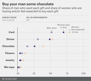 Dot plot comparing share of men who want each Valentine's Day gift versus share of women who plan to buy or feel expected to buy each gift.