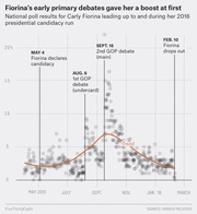 Scatter plot with trend line showing Carly Fiorina's national poll results from early 2015 to March 2016, with key debate and candidacy milestones marked.