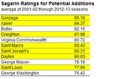 Table showing Sagarin Ratings for potential NCAA additions, listing 11 schools with average ratings from 2001-02 through 2012-13 seasons, with Gonzaga highest at 86.10.