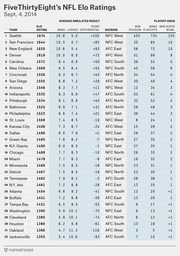 FiveThirtyEight NFL Elo Ratings table from Sept. 4, 2014 showing all 32 teams ranked by Elo rating with simulated wins, losses, point differential, division, and playoff odds.