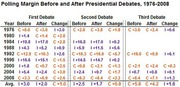 Table showing polling margin changes before and after presidential debates from 1976 to 2008, broken down by first, second, and third debate with Before, After, and Change columns.