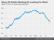 Line chart showing the share of adults ages 16 and up working or looking for work, seasonally adjusted, from 1970 to around 2014, peaking near 67% around 2000 then declining sharply.