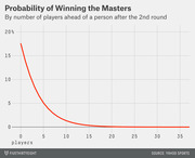 Line chart showing the probability of winning the Masters golf tournament by number of players ahead of a person after the 2nd round, with a steep exponential decay curve.
