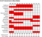Grid chart showing years when Republican governors held office in blue states from 2001 to 2013, with red cells indicating GOP control and summary statistics below.