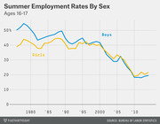Line chart showing summer employment rates for boys and girls ages 16-17 from 1976 to 2014, with both declining sharply from around 50% to near 20%.
