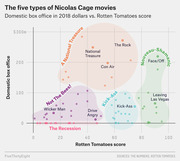 Scatter plot classifying Nicolas Cage movies into five clusters by domestic box office earnings versus Rotten Tomatoes score, with labeled groups including A National Treasure, Nouveau-Shamanic, Kick-Ass, Not The Bees, and The Recession.