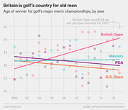 Scatter plot with trend lines showing the age of winners for golf's four major men's championships (British Open, Masters, PGA, U.S. Open) by year from 2000 to 2017.