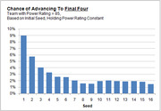 Bar chart showing chance of advancing to the Final Four by seed for a team with power rating 85, holding power rating constant.