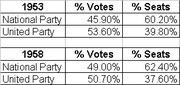 Table showing percentage of votes and seats for National Party and United Party in South African elections of 1953 and 1958.