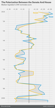 Vertical line chart showing median DW-NOMINATE scores for Senate and House legislators from 1919 to 2009, illustrating political polarization over time.