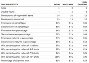 Table comparing Carl Bialik tennis stats across three sources: Mojjo, Mojjo New, and Carl Charting, covering aces, faults, break points, serve percentages, and rally win rates.