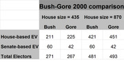 Table comparing Bush-Gore 2000 electoral votes under two House sizes (435 and 870) with House-based EV, Senate-based EV, and Total Electors rows.