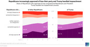 Two stacked area charts showing the share of Republicans who approved or disapproved of how congressional Republicans and President Trump handled impeachment across six survey waves.