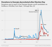 Line chart showing daily donations via ActBlue or WinRed to Georgia Senate runoff candidates Ossoff, Warnock, Perdue, and Loeffler from Sept. 1 through Nov. 23, with a sharp spike after Election Day Nov. 3.