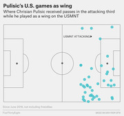 Soccer pitch diagram showing locations where Christian Pulisic received passes in the attacking third while playing as a wing for the USMNT since June 2016.