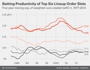 Line chart showing five-year moving average of weighted runs created (wRC+) for the top six batting lineup order slots from 1977 to 2014.