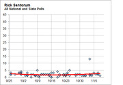 Scatter plot of Rick Santorum's national and state poll results from late September to early November, showing values mostly near zero with a red trend line.