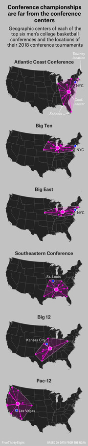 Six US maps showing geographic centers of top men's college basketball conferences and locations of their 2018 tournament sites, illustrating how far championships are from conference centers.