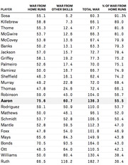 Table comparing WAR from home runs, WAR from other skills, total WAR, and percentage of WAR from home runs for 25 MLB sluggers, with Hank Aaron highlighted.