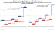 Step charts comparing share of nonwhite and female appellate and district court appointees by US presidents from Carter to Biden, showing Biden leads at 69% nonwhite and 78.6% female.