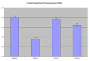 Bar chart showing percent change from previous quarter in PCEs for four quarters from 2009 Q3 to 2010 Q2.