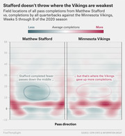 Side-by-side heat maps comparing field locations of Matthew Stafford's pass completions vs. all QBs' completions against the Minnesota Vikings in Weeks 5-8 of the 2020 NFL season.