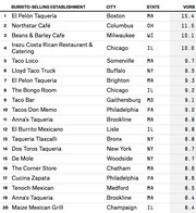 Ranked table of top 20 burrito-selling establishments with city, state, and VORB scores, led by El Pelón Taquería in Boston with 15.4.