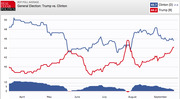 RCP Poll Average line chart showing General Election polling for Trump vs. Clinton from April through September, with Clinton at 45.7 and Trump at 44.2.