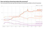 Line chart showing how concerned Americans say they are about the coronavirus's effect on the U.S. economy from February to April 2020, with four concern levels tracked over time.