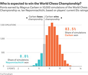 Histogram showing points earned by Magnus Carlsen in 10,000 simulations of the World Chess Championship vs. Ian Nepomniachtchi, with Carlsen winning 83.5% of simulations.