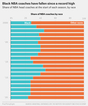 Horizontal stacked bar chart showing the share of Black vs. other-race NBA head coaches at the start of each season from 2000 to 2020, illustrating a decline from a record high.