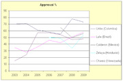 Line chart showing approval ratings from 2003 to 2009 for five Latin American leaders: Uribe, Lula, Calderon, Zelaya, and Chavez.