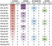 Color-coded table showing NFL game matchups with swing values and teams affected for playoffs, division, 1st-round bye, and top seed outcomes.
