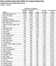 Table ranking the top 30 news outlets cited most often for original reporting in Google News and Google Blog Search from 2/20/11 to 3/22/11, showing citation counts and percentages.