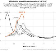 Line chart comparing flu season severity by week from 2009-10 through Feb. 17, 2018, showing 2017-18 as the worst season since 2009-10.
