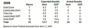 2008 Senate race projections table comparing expected vs actual results for Democrats and Republicans across race categories like Solid Dem, Toss-Up, and Solid GOP.